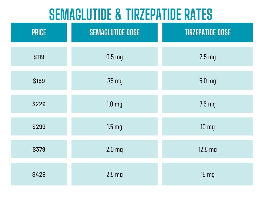 Semaglutide Tirzepatide Dose Cost